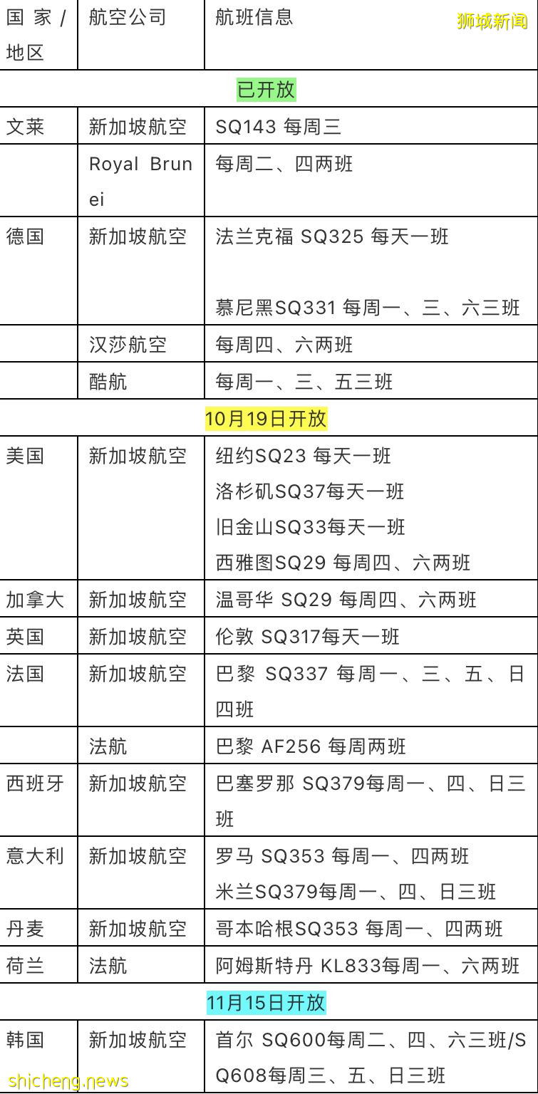 新加坡重新与世界接轨，你准备好旅游了吗？附旅行走廊航班汇总