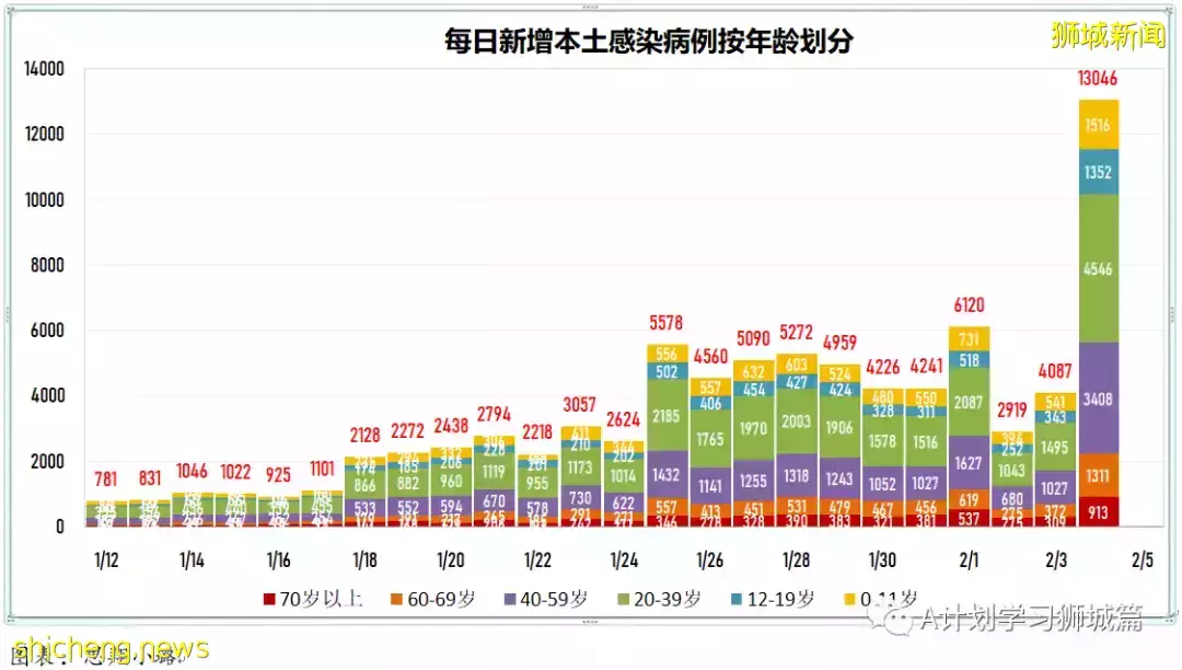 新增10390起,其中本土10208起;新加坡连续第二天确诊冠病超万起