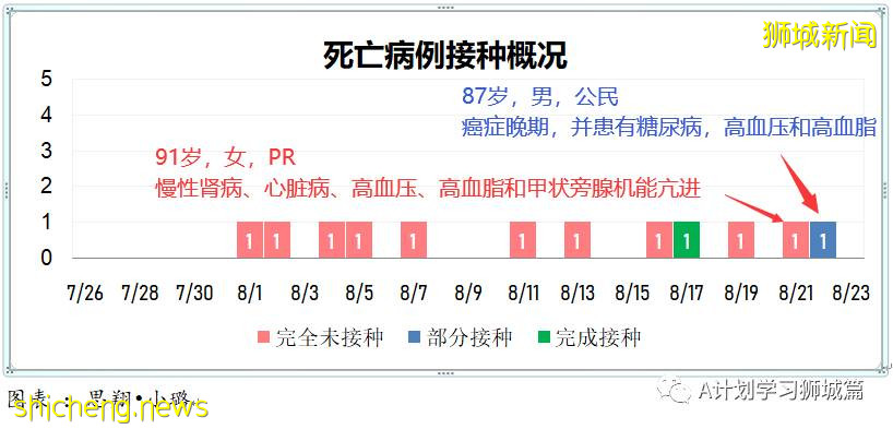 8月23日，新加坡疫情：新增94起，其中本土35起，輸入4起；本土中59起是北海岸客工宿舍客工