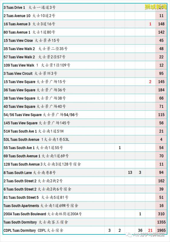 8月8日，新加坡疫情：新增132起，其中社區1起，輸入6起；新增出院281起
