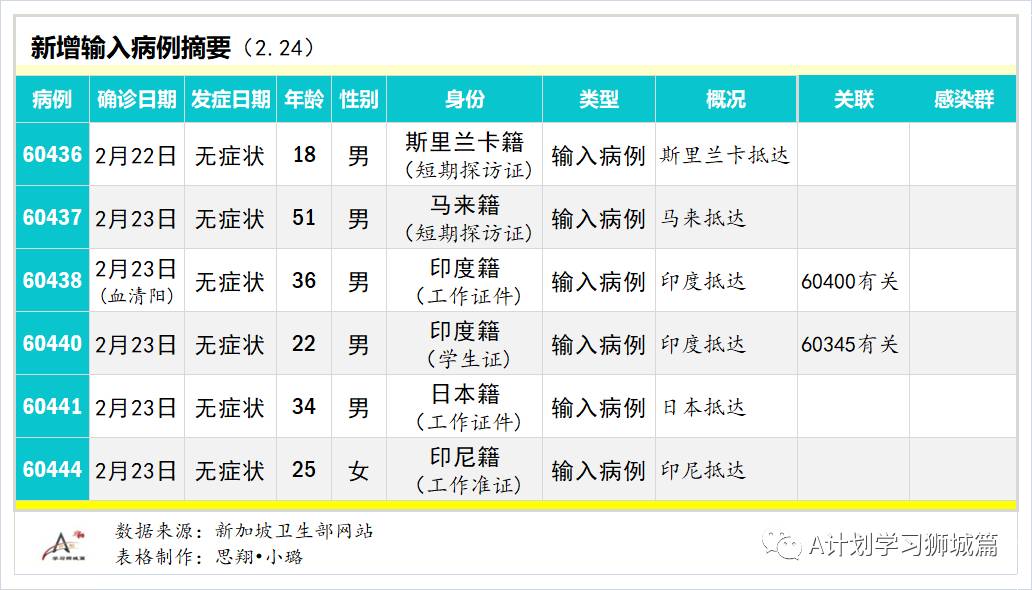 2月25日，新加坡疫情：新增10起，其中社區2起，輸入8起；首批科興疫苗和第三批輝瑞疫苗抵達