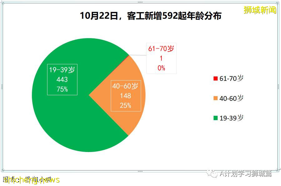 10月22日，新加坡新增3637起，其中社區3039起，宿舍客工592起，輸入6起；又有14人死于冠病並發症