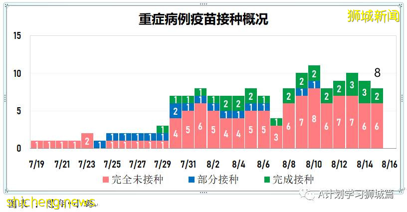 8月16日，新加坡疫情：新增53起，其中本土48起，輸入5起；連續第14天維持在雙位數