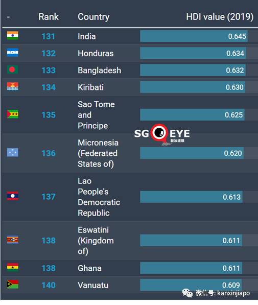 最新人类发展指数:香港全球第4,新加坡第11