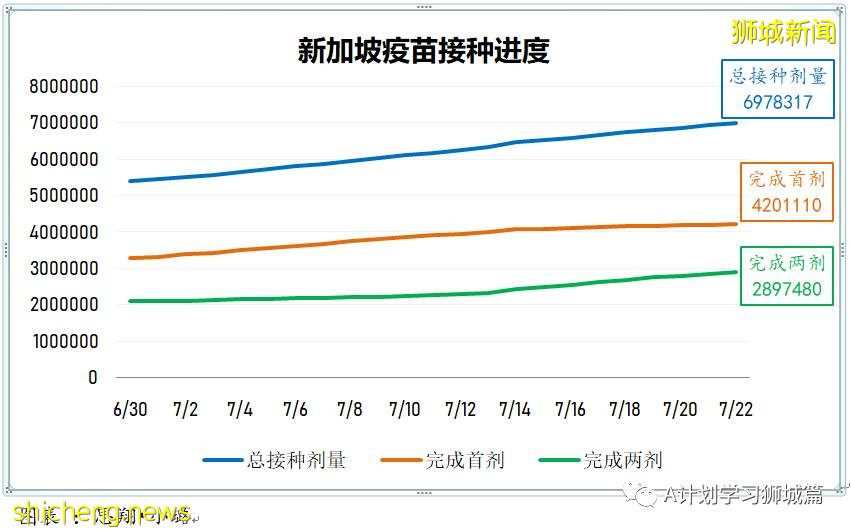 7月24日，新加坡疫情：新增130起，其中本土127起，輸入3起；安德遜小學一名小五生和國大一名研究生確診