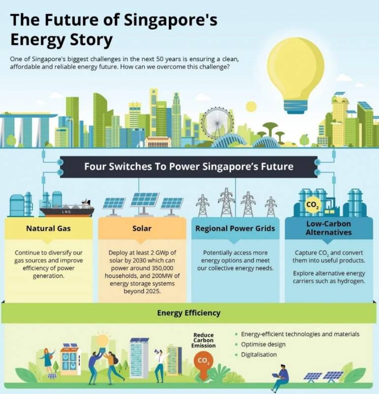 爲什麽新加坡日照如此充足,太陽能發電占比卻不到3%