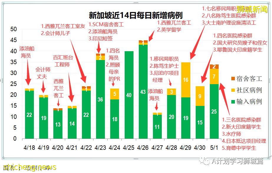 5月2日，新加坡疫情：新增39起，其中社區14起，輸入25起；1500名育德中學師生及外部供應商今天返校檢測冠病