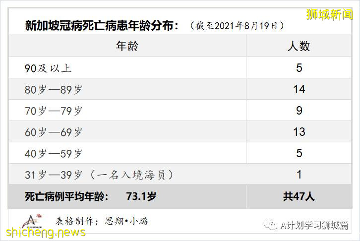 8月21日，新加坡疫情：新增37起，其中本土32起，輸入5起；連續第19天維持在雙位數