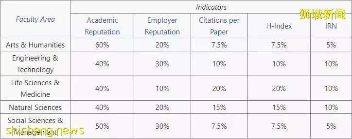 QS2022大學學科排名發布！新加坡國大南大兩所大學多專業名列全球前十