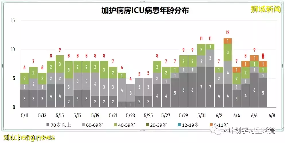 新增3602起，無新增死亡；韓國8日起全面解除入境隔離限制