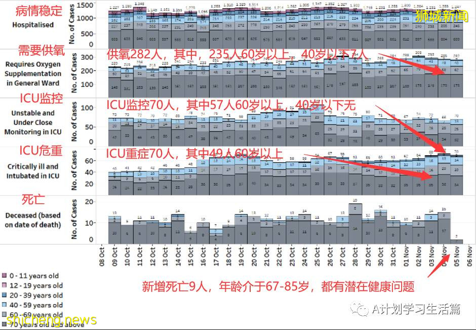 11月5日，新加坡新增1767起，其中社區1639起，宿舍客工120起，輸入8起；9人因冠病並發症去世