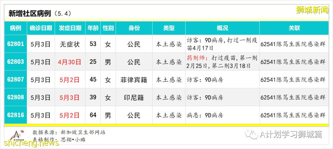5月5日，新加坡疫情：新增16起，其中社區1起，輸入15起；本地再收緊邊境管控，暫回到解封第二階段