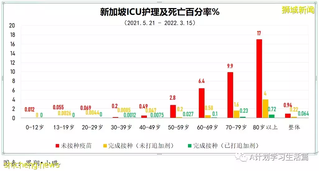 新增4467起，住院病患共452人；新加坡4月8日起滿80歲者可接種第二劑追加劑