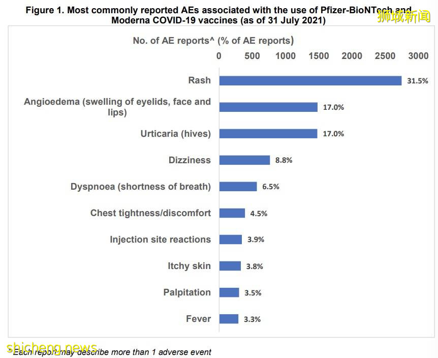 輝瑞/莫德納接種者，9403人副作用 過去三個月，驟增6千多起
