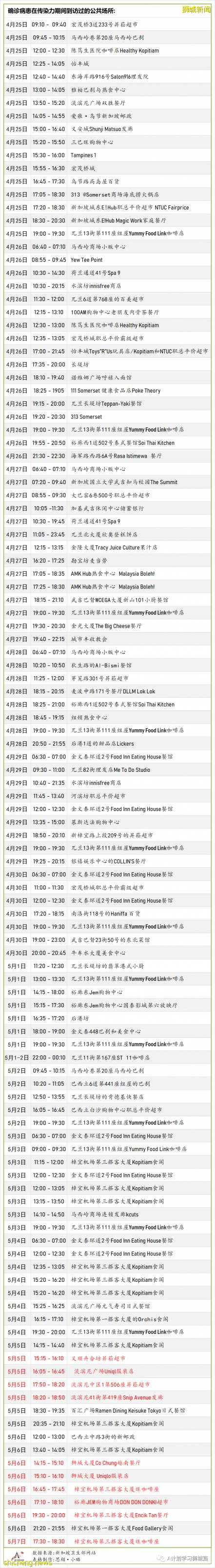 5月10日，新加坡疫情：新增19起，其中社區3起，輸入16起；樟宜機場、巴西班讓碼頭、維初及中央醫院人員全檢測