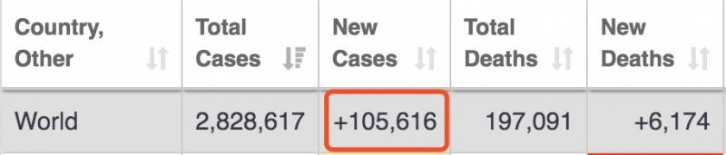 新加坡增618例！全球感染近300万！美国即将破百万却复工了，印度成了定时炸弹