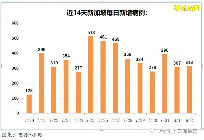 新加坡疫情:新增確診226起,其中社區1起,輸入9起;新增出院186起