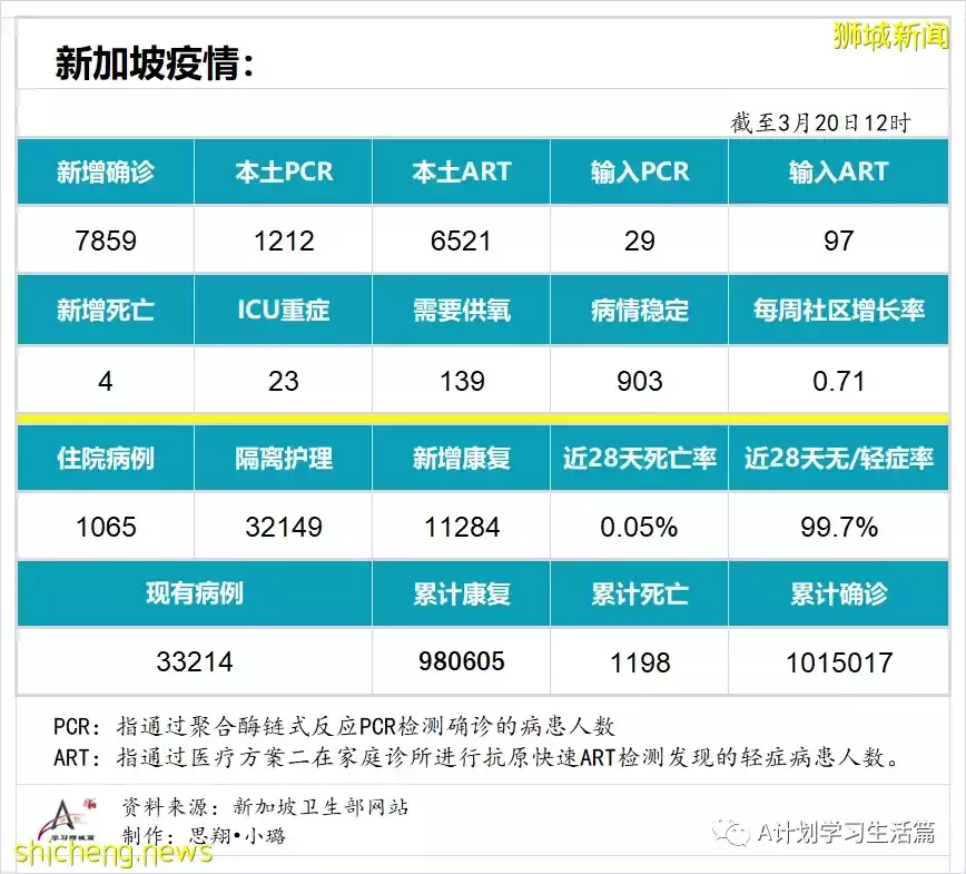 新增7859起，目前住院病患1065人；新加坡每日新增大幅下降回至四位數，ICU重症還有23人