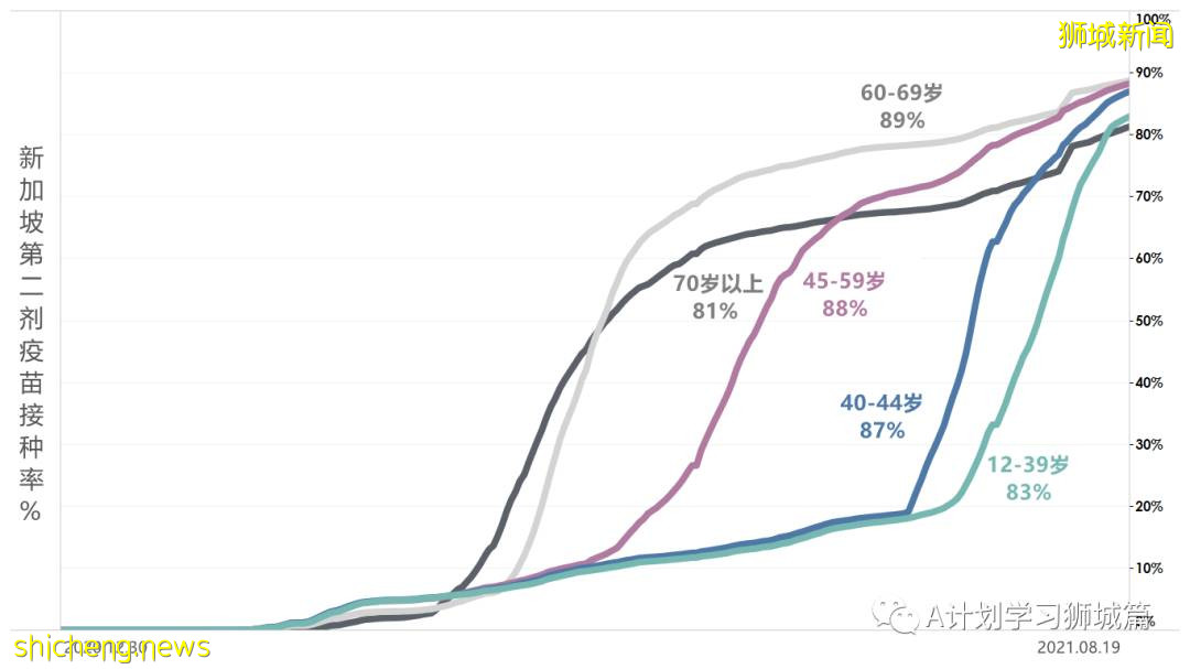 8月21日，新加坡疫情：新增37起，其中本土32起，輸入5起；連續第19天維持在雙位數