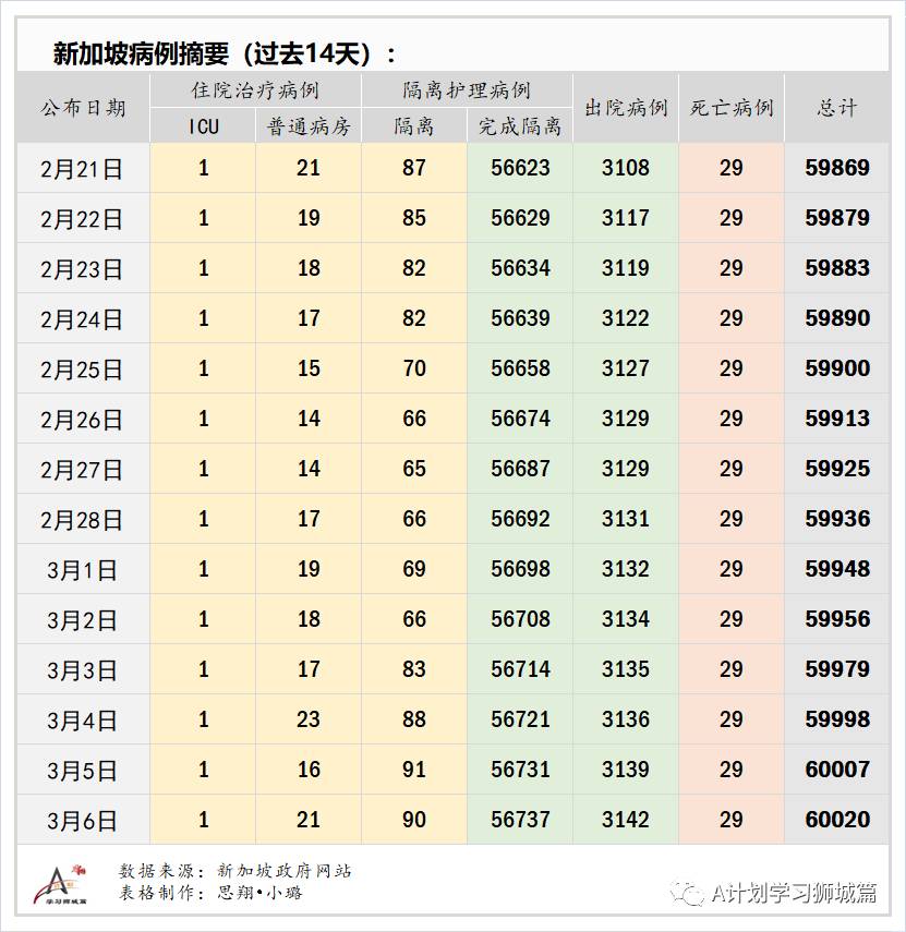 3月7日，新加坡疫情：新增13起，全是境外輸入病例