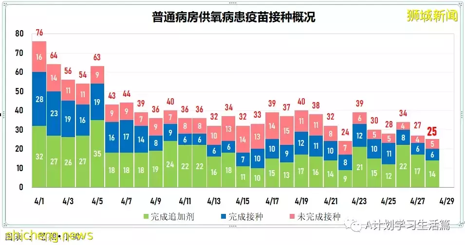 新增2517起，住院共245人；新加坡出現兩起感染奧密克戎BA.2.12.1變異株社區病例