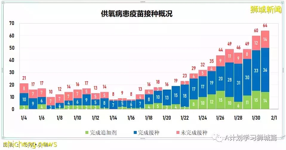 新加坡新增6264起,其中本土6210起;今天再添三起死亡病例