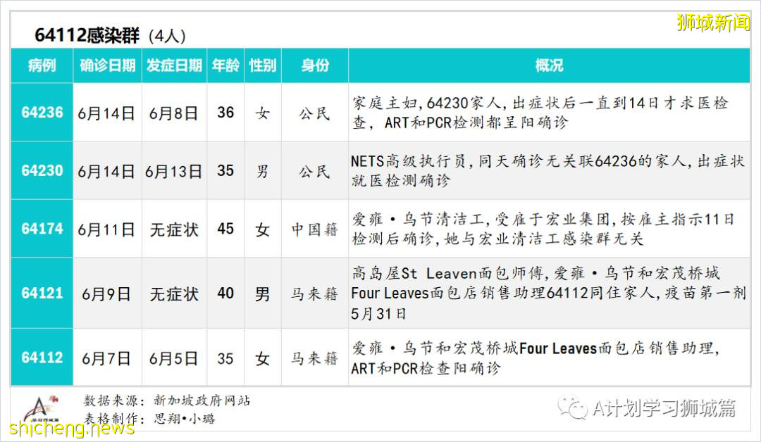 6月25日，新加坡疫情：新增20起，其中社區15起，輸入5起;12至39歲外籍人士7月2日起可接種疫苗