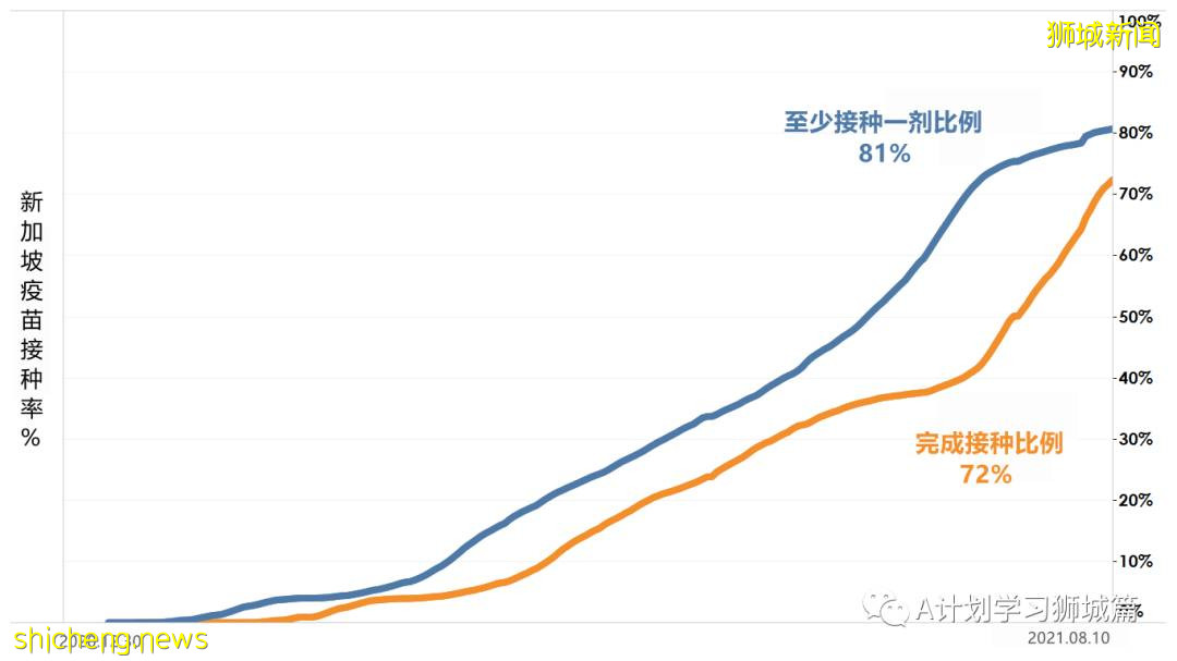 8月12日，新加坡疫情：新增59起，全是本土感染病例；又有三名學生確診冠病