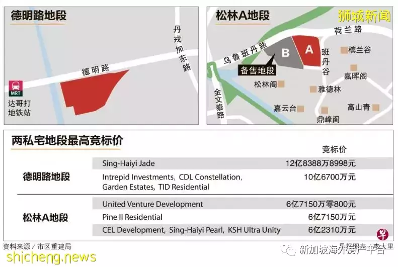 德明路与松林私宅地段招标结果出炉 GLS地价再创新高