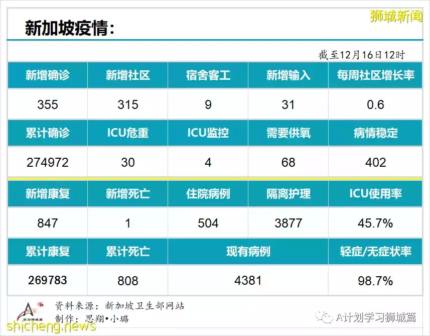 新增355起，新加坡再有三个感染奥密克戎变种毒株；意大利禁新加坡游客入境
