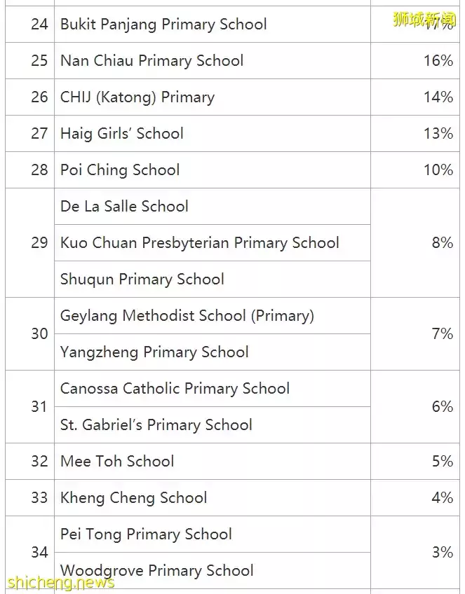 這篇文章，讓小學階段留學新加坡的學生，再也不用爲擇校而煩惱