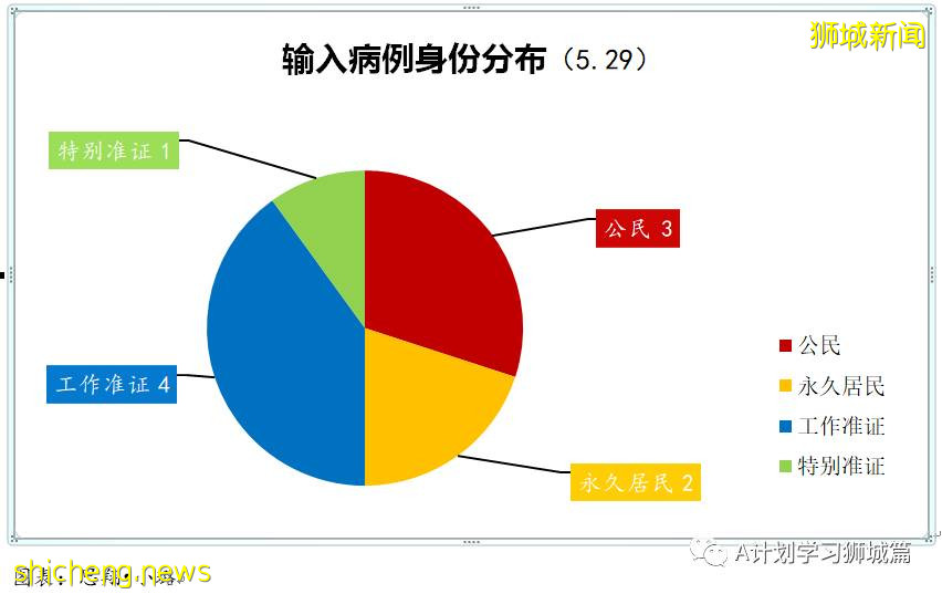 5月30日,新加坡疫情:新增25起,其中社區19起,輸入6起;其中6起無關聯;13起有關聯中11人之前已隔離