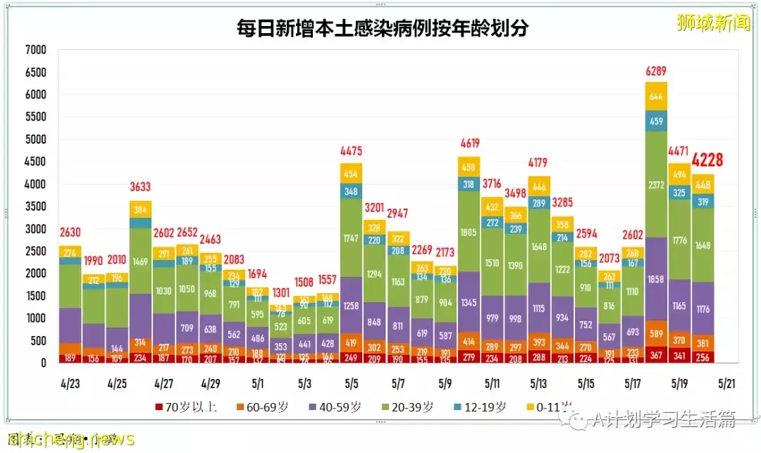 新加坡冠病病例回落至4000起以下報3775起，無新增死亡病例