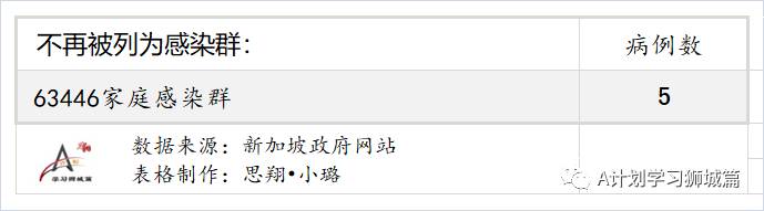 6月28日，新加坡疫情：新增9起，其中社區4起，輸入5起；亨德申彎和麟谷峇魯四座組屋強制檢測