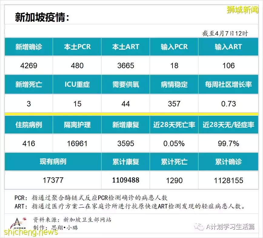 新增4269起，目前住院病患416人；新加坡阻斷措施兩周年，冠病疫情雖已好轉 但仍未脫離險境