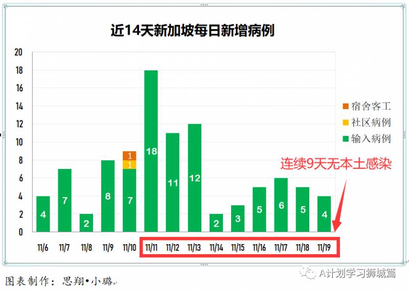 11月20日，新加坡疫情：新增4起，全是境外輸入病例，本地連續十天無本感染