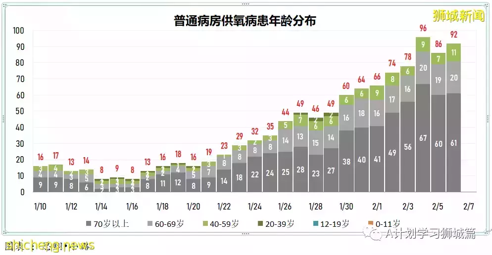 新增7806起,目前住院病患1165人,重症26人;新加坡累計確診超40萬