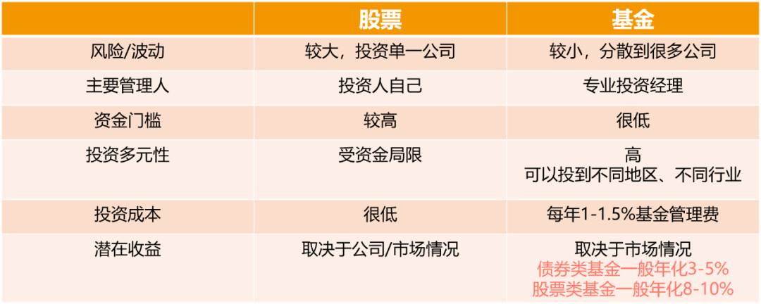 在新加坡，積累退休儲蓄的幾種常用金融工具