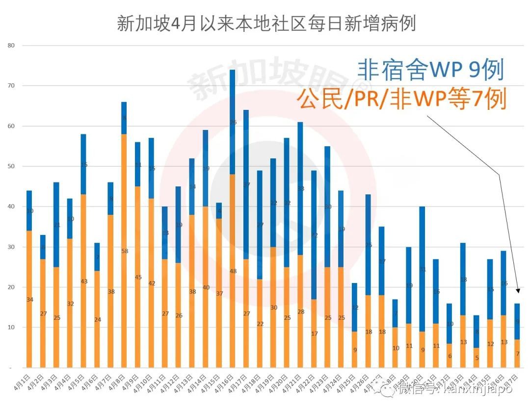 今增X，累计X | 专家：新加坡月底可能达三四万人确诊