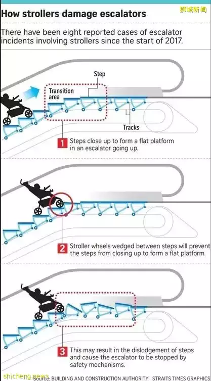 新加坡扶梯吃人事件,大人们请警惕