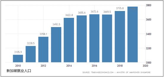 新加坡經濟及市場情況綜合分析