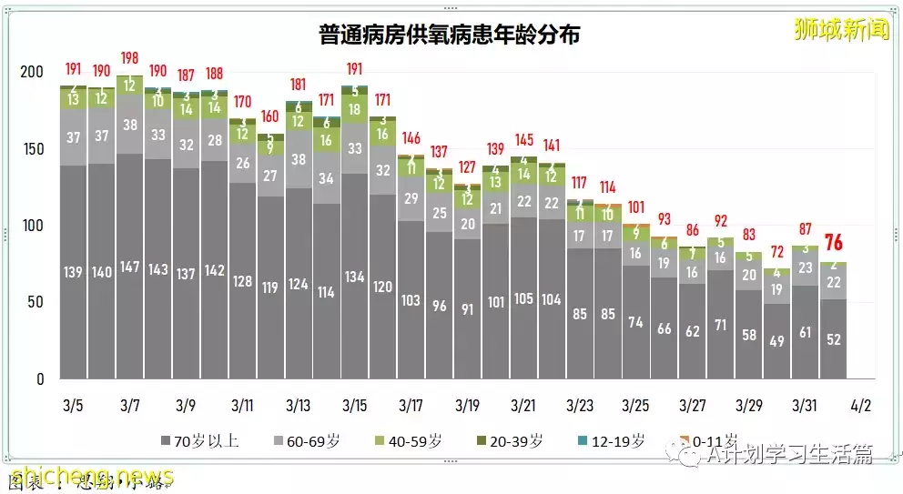 新增4563起，目前住院病患512人；新加坡每日新增病例降至两个月来新底