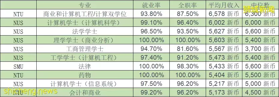 2021届新加坡公立大学毕业生专业就业率排名！什么样的专业在新加坡更吃香