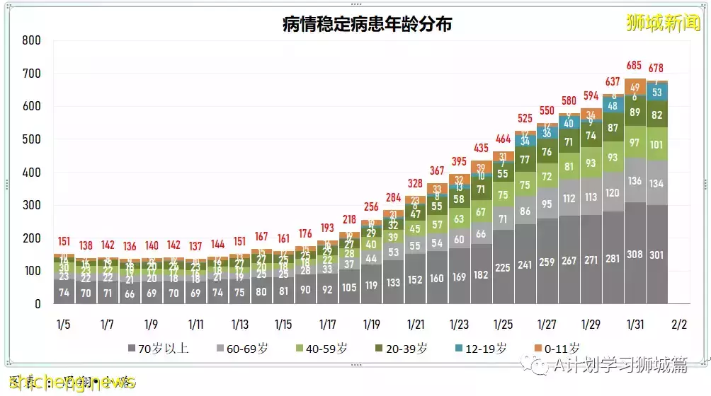 新加坡新增6264起,其中本土6210起;今天再添三起死亡病例