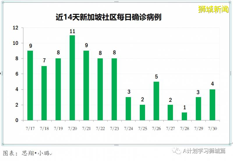 新加坡疫情：新增確診396起，其中社區3起，輸入3起；新增出院210起