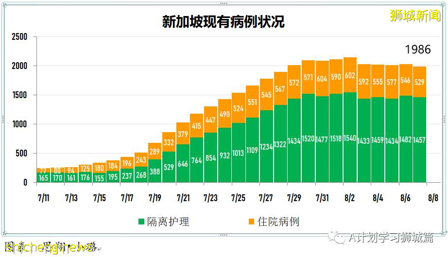 8月8日，新加坡疫情：新增78起，其中本土73起，輸入5起，公立培群學校又兩名學生確診