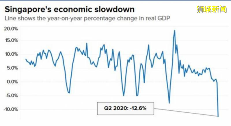 最大经济体可能成为最大隐患,新加坡经济一片阴霾