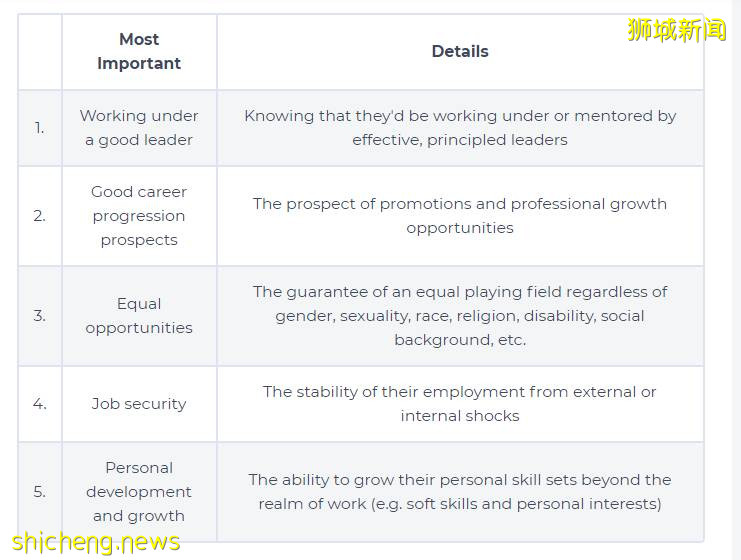 應屆畢業生必看！2021年新加坡畢業生就業報告出爐！找工作……難啊