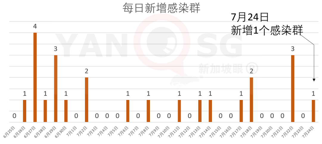 新增XXX,累计XXXXX|新加坡首次出现交通中心感染群,三条巴士线路车长确诊
