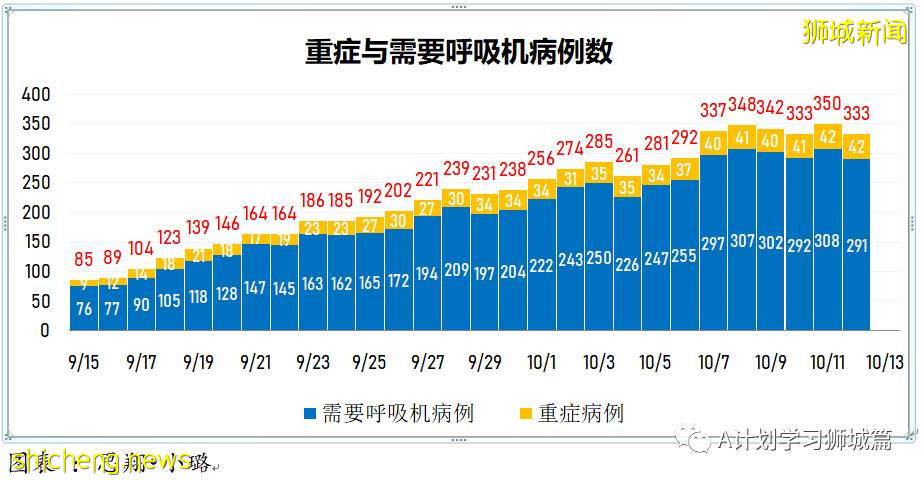 10月12日，新加坡新增2976起，其中社區2721起，宿舍客工251起，輸入4起，再有11人死于冠病並發症